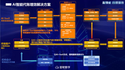 金財數字AI SaaS產品正式上線 重構財稅服務增長曲線，開啟智能化轉型新征程