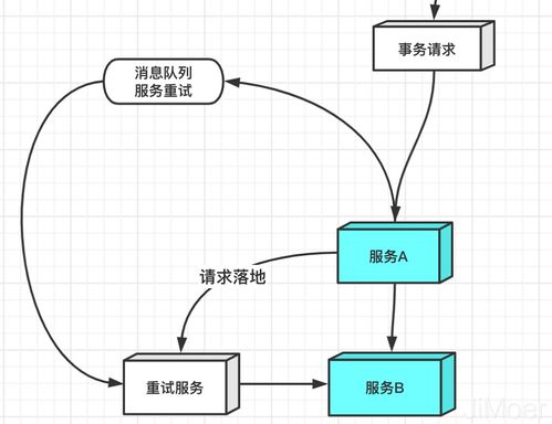 分布式事務與微服務架構下的數據一致性解決方案