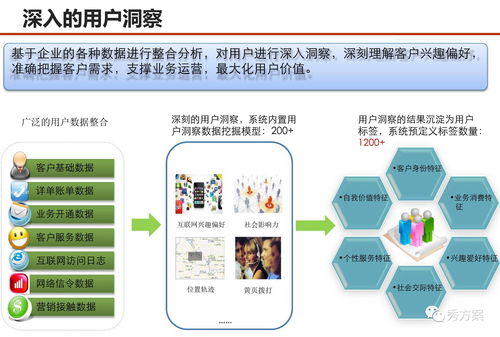 服務型集團公司大數據應用解決方案 構建智能數據處理服務體系