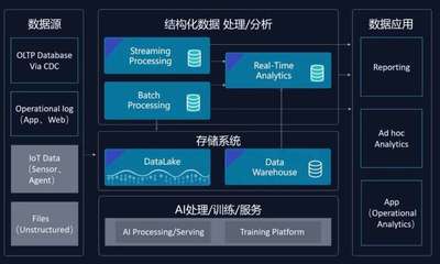 企業(yè)級(jí)云端Fabric 衡石x云器打造湖倉(cāng)一體化分析方案
