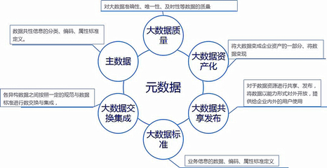 合理使用元數(shù)據(jù)工具，解決大數(shù)據(jù)治理落地難點(diǎn)